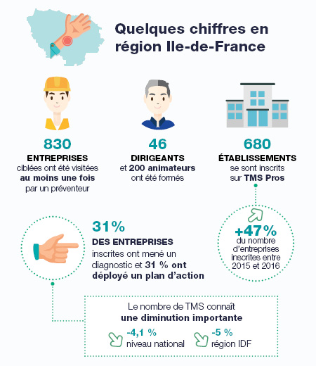 Visuel sur quelques chiffres en régional Ile-de-France