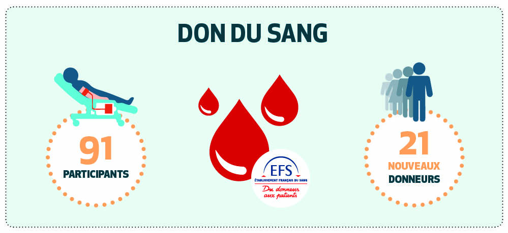 infographie pour le don du sang organisé à la cramif