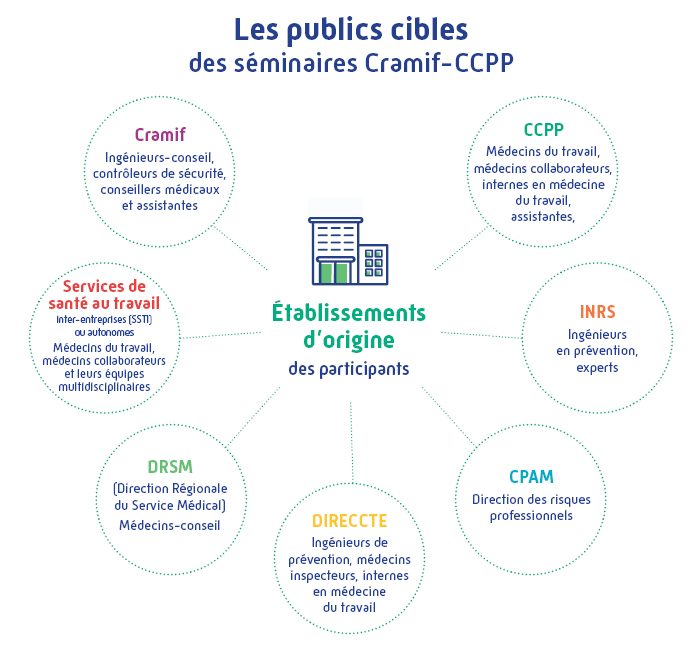 Infographie 3 - Les publics cibles des séminaires Cramif-CCPP