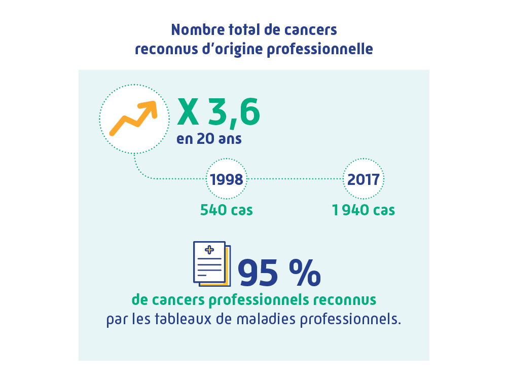 Nombre total de cancers reconnus d'origine professionnelle