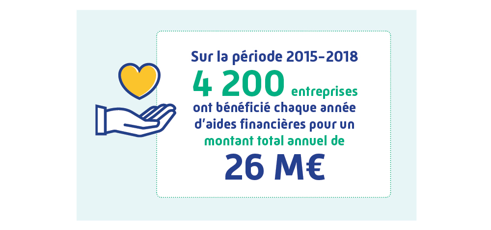 Sur la période 2015-2018 4200 entreprises ont bénéficié chaque année d'aides financières puor un montant total annuel de 26 M€