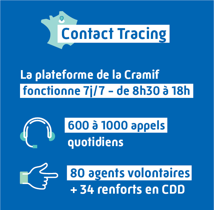 Infographie contact tracing cramif : 80 agents, 7j/7, 600 à 1000 appels