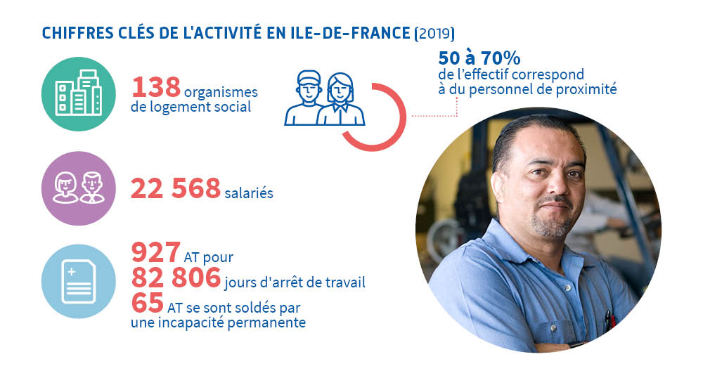 Chiffres clés de l'activité des bailleurs sociaux en Île-de-France (2019)