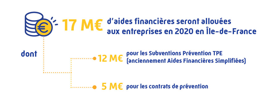 17 M d'euros d'aides financières en 2020