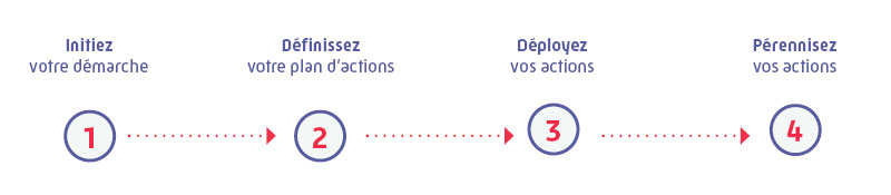Infographie : les 4 étapes de la démarche