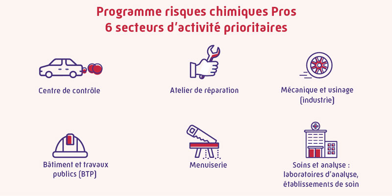 Infographie des 6 secteurs prioritaires pour risque chimique pros