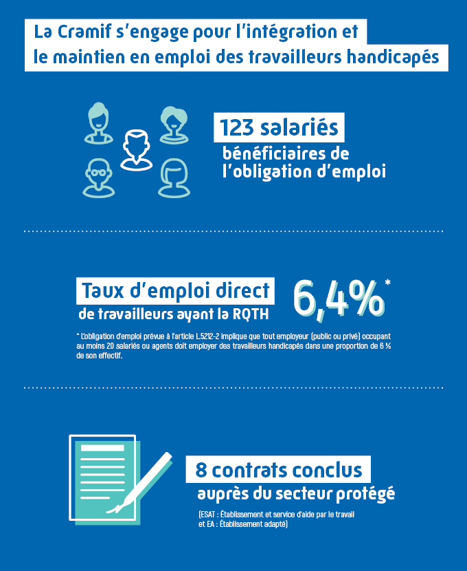 infographie cramif : 123 salariés handicapés, 6,4% rqth, 8 contrats conclus