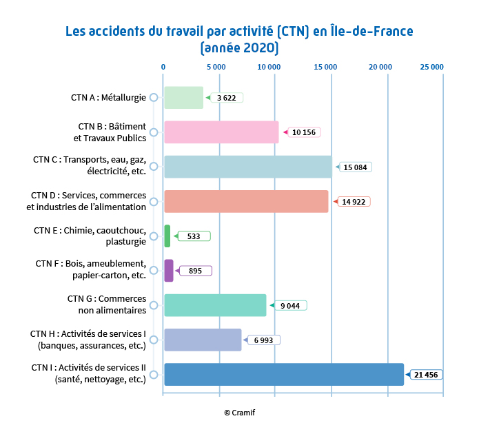 Indices de fréquence des accidents du travail par activité (CTN)