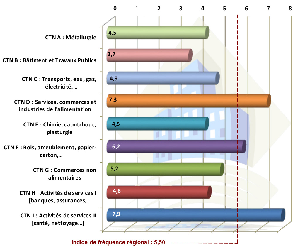 Les Indices de Fréquence par activité (CTN) pour les Accidents de Trajet en Île-de-France (année 2016)