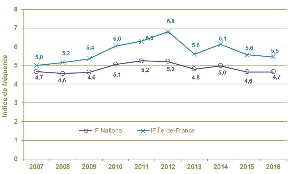 Évolution des indices de fréquence pour les Accidents de Trajet (Régional / National)