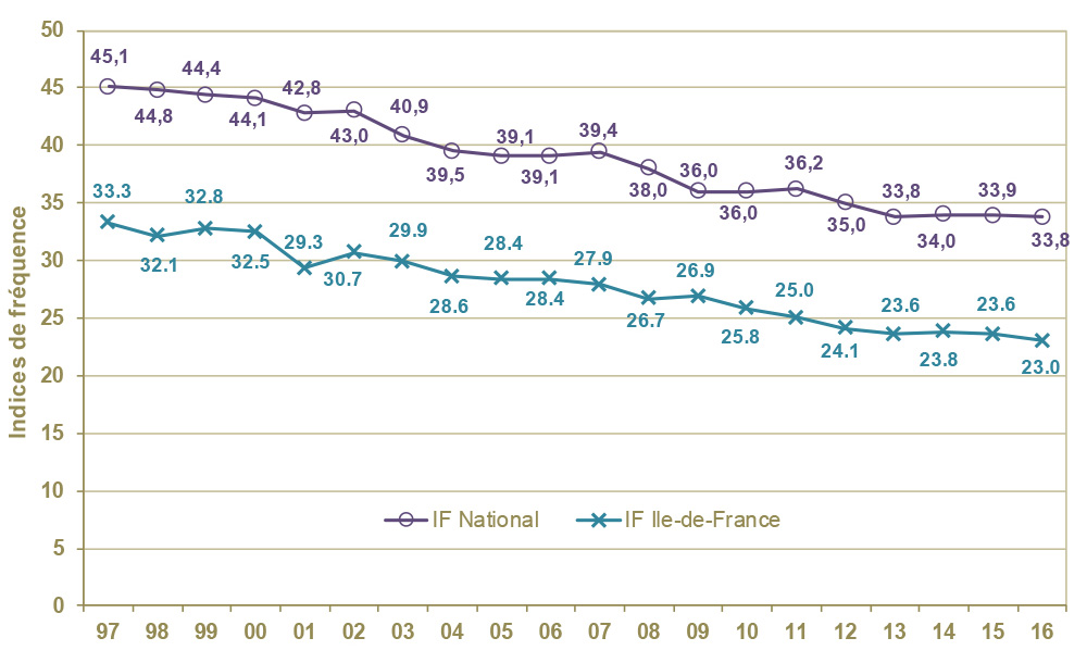 Évolution des indices de fréquence pour les Accidents du Travail (régional/national)