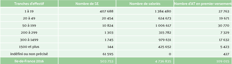 Répartition des données par tranches d’effectif