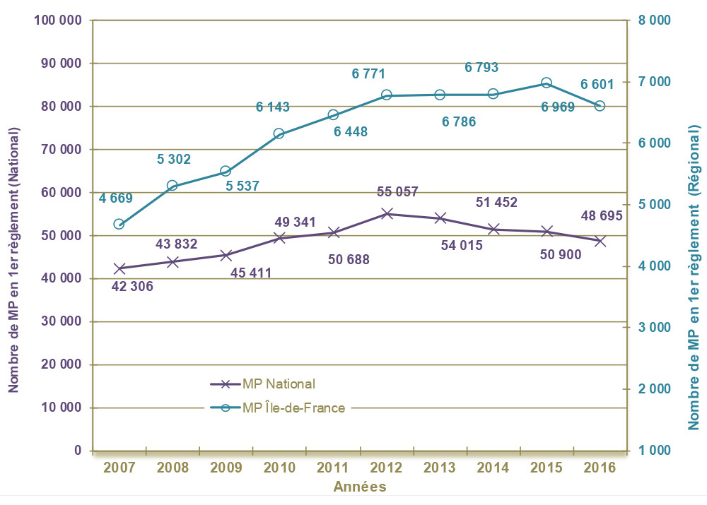 Évolution du nombre de maladies professionnelles en 1er règlement (Régional/National)