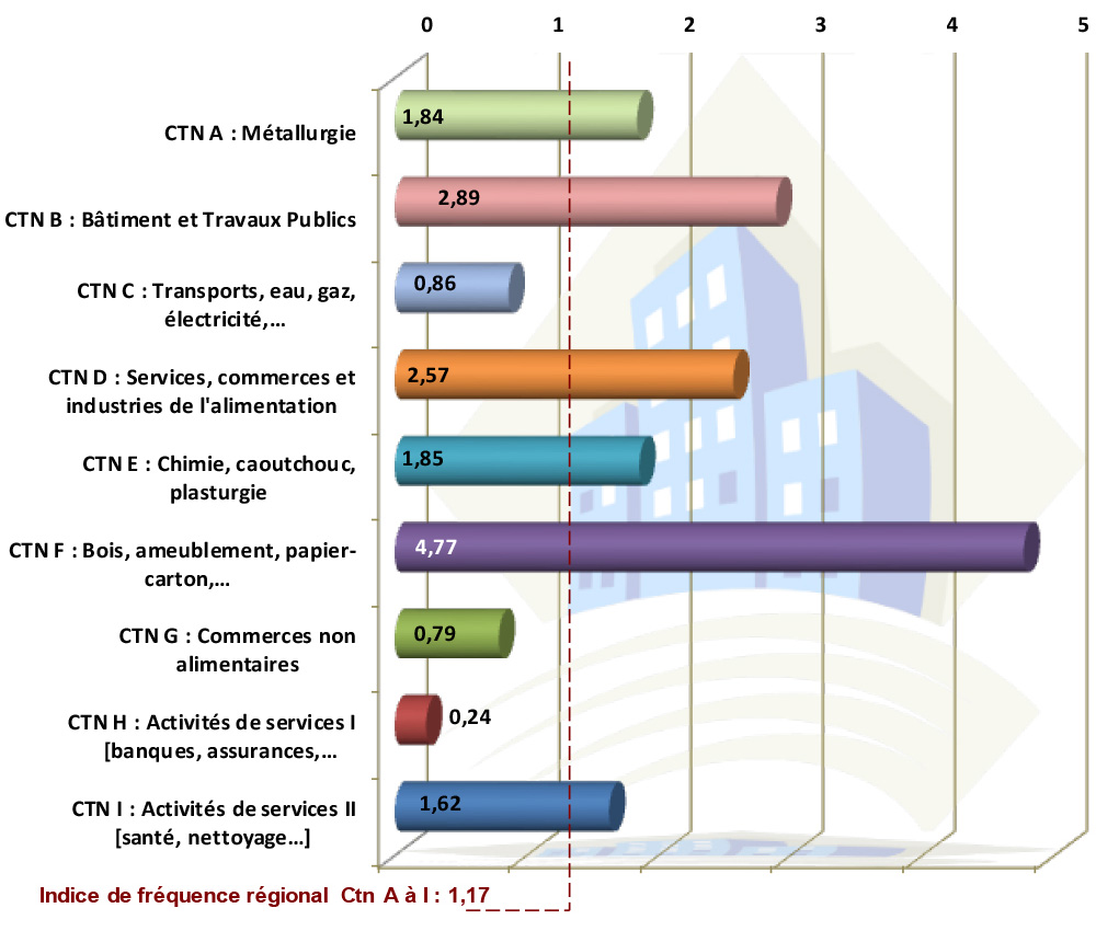 Les Indices de Fréquence par activité (CTN) pour les Maladies Professionnelles en Ile-de-France (année 2015)