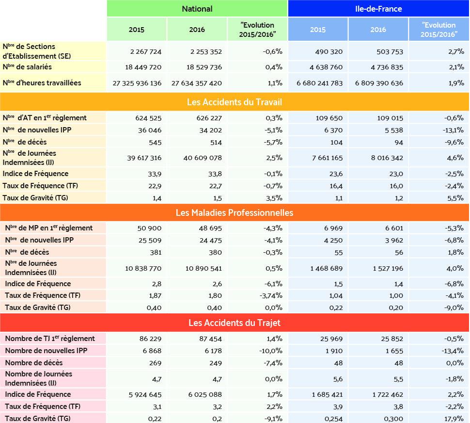 Comparatif en la région Île-de-France et le National - Tableau général sur 2 ans