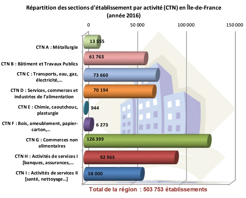 Répartition des sections d'établissement par activité en 2016 en Île-de-France