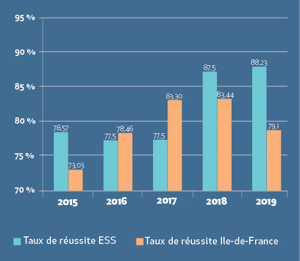 Comparaison des taux de réussite au DEASS (2015 - 2019)