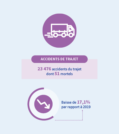 Infographie sur les accidents du trajet : baisse de 17,1 % en 2020