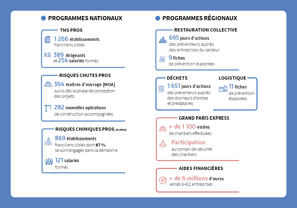 L'image présente deux colonnes illustrant des programmes nationaux et régionaux de prévention des risques professionnels. Colonne gauche : Programmes nationaux - TMS PROS : 1 266 établissements franciliens ciblés, 389 dirigeants et 254 salariés formés. Risques chutes pros : 364 maîtres d’ouvrage suivis depuis la conception des projets, 282 nouvelles opérations de construction accompagnées. Risques chimiques pros (RC PROS) : 869 établissements franciliens ciblés dont 67 % engagés dans la démarche, 121 salariés formés. Colonne droite : Programmes régionaux - Restauration collective : 695 jours d’actions de prévention dans le secteur, 9 fiches de prévention élaborées. Déchets : 1 651 jours d’actions auprès des donneurs d’ordres et prestataires. Logistique : 11 fiches de prévention élaborées. Grand Paris Express : Plus de 1 100 visites de chantiers effectuées, participation au conseil de sécurité des chantiers. Aides financières : Plus de 6 millions d’euros versés à 412 entreprises.