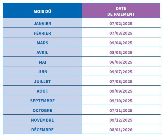 Le calendrier de paiement 2025 est le suivant :- Le paiement du mois de janvier sera effectué le 07/02/2025.- Le paiement du mois de février sera effectué le 07/03/2025. Le paiement du mois de mars sera effectué le 09/04/2025.- Le paiement du mois d'avril sera effectué le 08/05/2025.- Le paiement du mois de mai sera effectué le 06/06/2025.- Le paiement du mois de juin sera effectué le 09/07/2025.- Le paiement du mois de juillet sera effectué le 07/08/2025.- Le paiement du mois d'août sera effectué le 09/09/2025.- Le paiement du mois de septembre sera effectué le 09/10/2025.