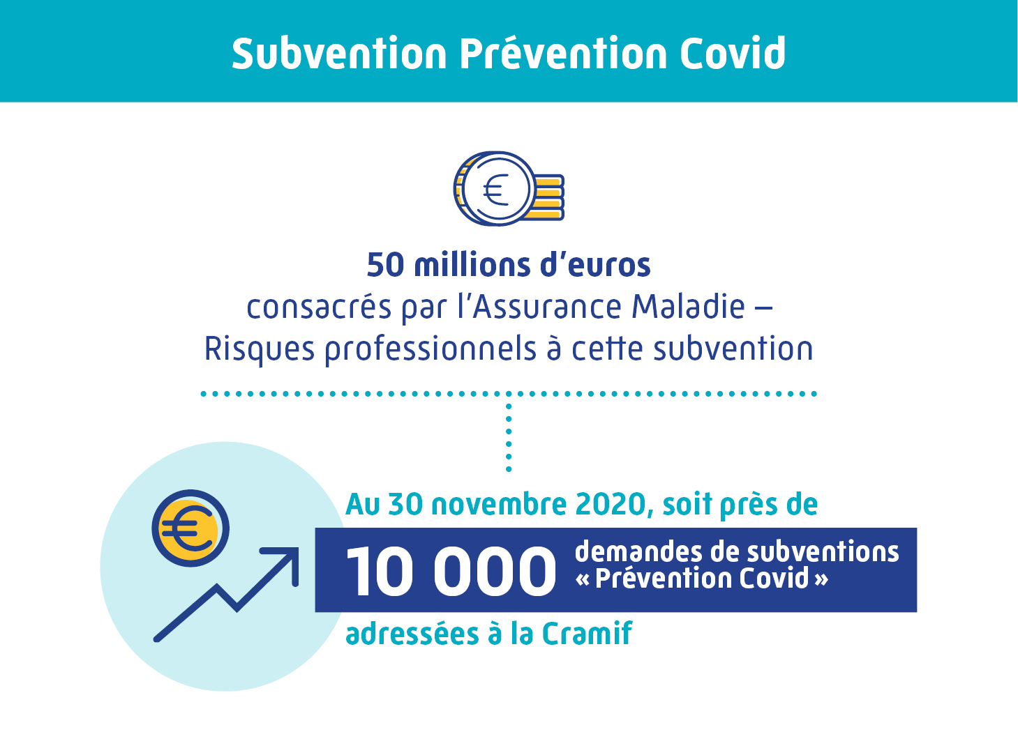 Infographie subvention prévention Covid : 50 millions d'euros, 10000 demandes