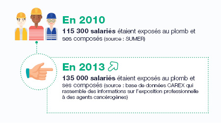 Infographie : 115300 salariés exposés en 2010 et 135000 en 2013