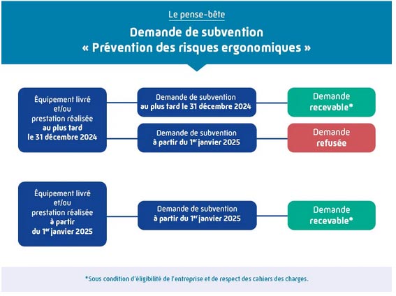 Le visuel présente deux scénarios pour les demandes de subvention selon la date de livraison de l'équipement ou de réalisation de la prestation, accompagnés d'indications sur la recevabilité des demandes.

Premier scénario : si l'équipement est livré ou la prestation réalisée au plus tard le 31 décembre 2024 : une demande effectuée avant le 31 décembre 2024 est recevable (indiqué en vert). Une demande effectuée à partir du 1er janvier 2025 est refusée (indiqué en rouge).

Deuxième scénario : si l'équipement est livré ou la prestation réalisée à partir du 1er janvier 2025. Une demande effectuée à partir du 1er janvier 2025 est recevable (indiqué en vert). Note : une mention en bas de page précise que la recevabilité est conditionnée à l’éligibilité de l’entreprise et au respect des cahiers des charges.