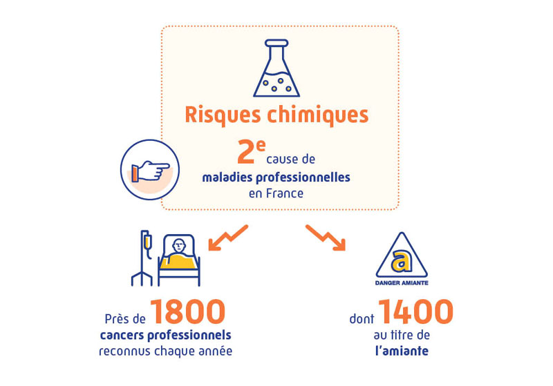 Infographie : risques chimique 2e cause de maladies professionnelles en France