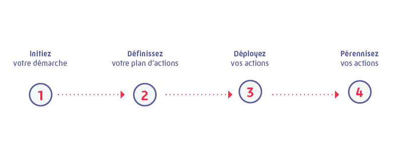 Infographie : parcours en ligne en 4 étapes sur ameli.fr
