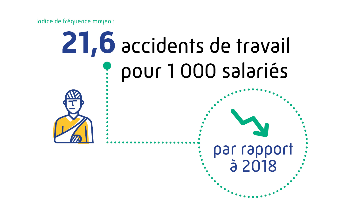 Indice de fréquence moyen : 21,6 accidents de travail pour 1 000 salariés par rapport à 2018