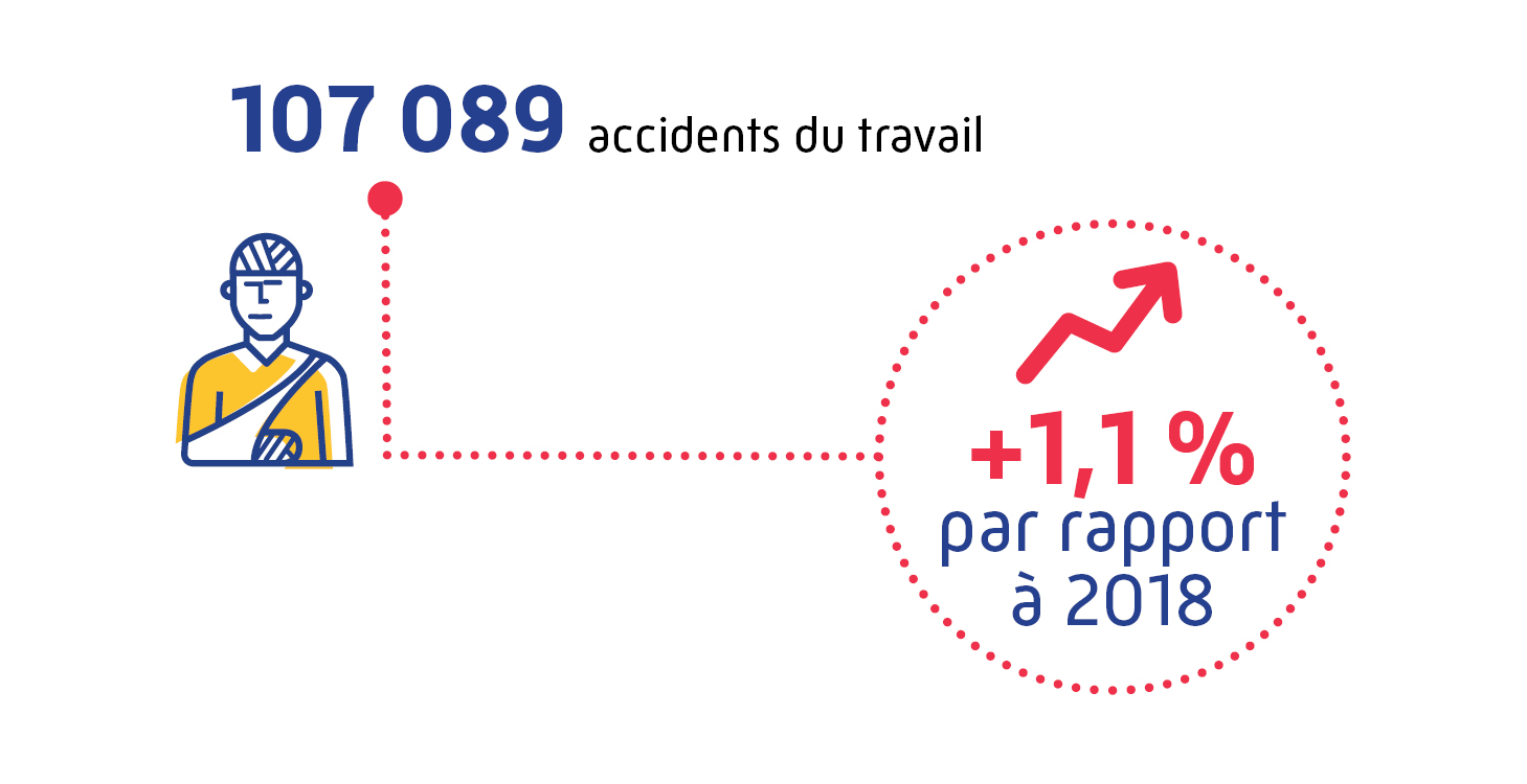 Sinistralité liée au risque d’accident du travail en hausse de 1,1 % par rapport à 2018 avec 107 089 accidents du travail